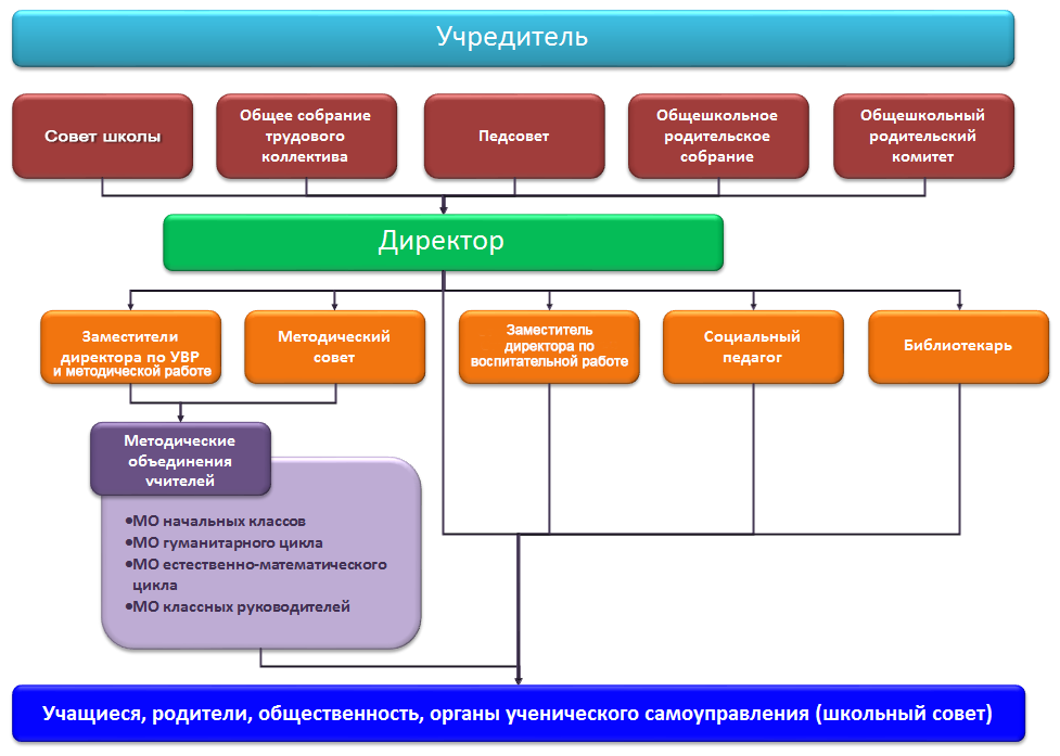 Структура и органы управления МБОУ Трыковская СОШ.